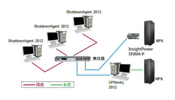 UPSentry 2012 及ShutdownAgent 2012皆与台达UPS产品兼容，可对一台至多台UPS进行远程监视及管理。