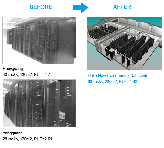 How to use green cooling solutions to construct a more eco-friendly datacenter - before and after