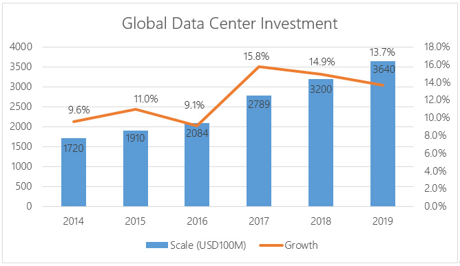 Global Data Center Investment