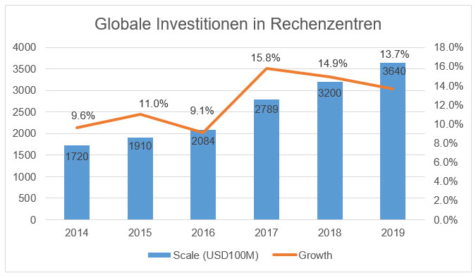 Globale Investitionen in Rechenzentren