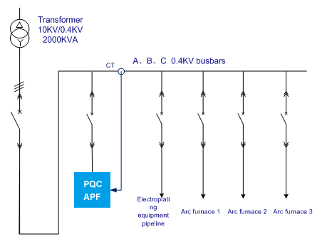 One set of Delta PQC series APF (single unit capacity 750A) was implemented as shown
