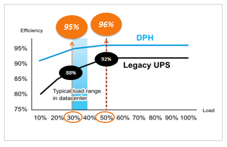High efficiency at low workload: A high-efficiency UPS uses approximately 5 percent less power than a conventional UPS.
