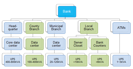 UPS in banking and finance sectors - chart