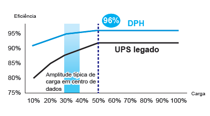 Delta UPS DPH series - o no-break da série DPH pode atingir 95% de eficiência AC-AC mesmo em 30% de cargas leves e estabilizar em 96% com cargas maiores do que 50%