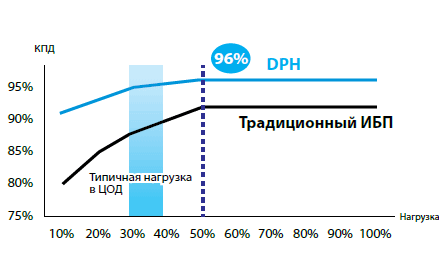 Delta UPS DPH series -КПД источников бесперебойного питания DPH достигает 95% при преобразовании переменного тока в переменный даже при небольшой нагрузке в 30% и 96% при нагрузке от 50% и выше