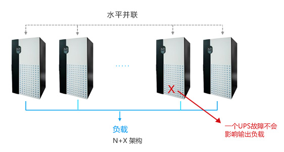 N+X冗余或热备份架构提高系统可靠性