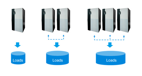 Parallel expansion of Ultron DPS series UPS up to 3200kVA