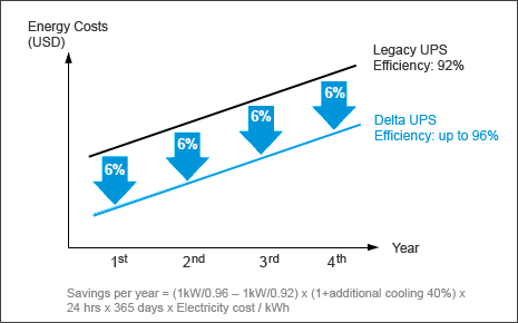 Savings you can achieve using Delta's UPS Solutions