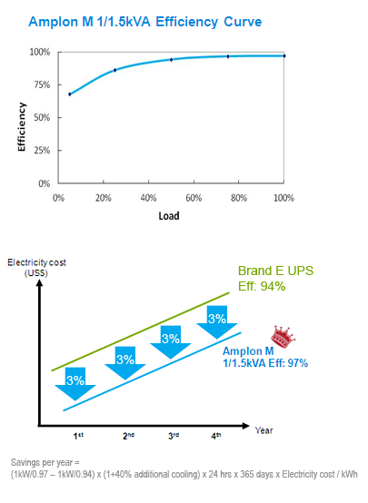 Excellent Power Performance