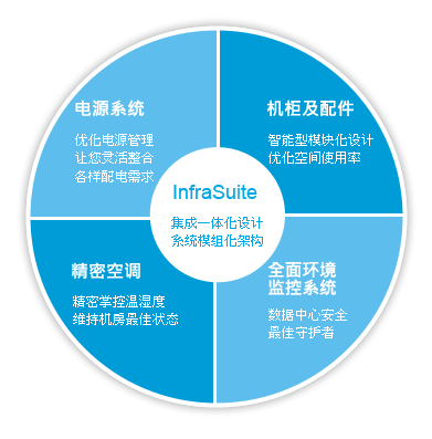 台达InfraSuite 数据中心解决方案及四大模块