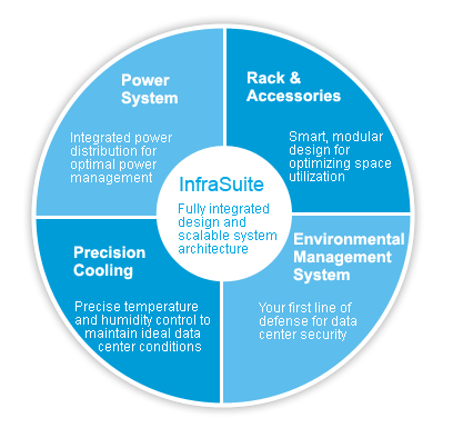 Delta InfrasSuite solutions and its 4 modules