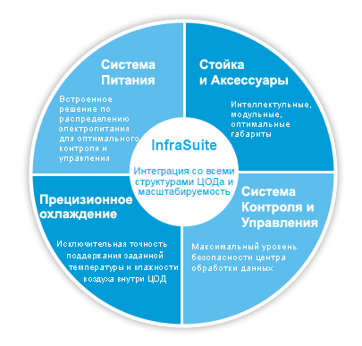 Delta MCIS представляет новое поколение инфраструктурных решений для ЦОД – InfraSuite, состоящее из 4 модулей