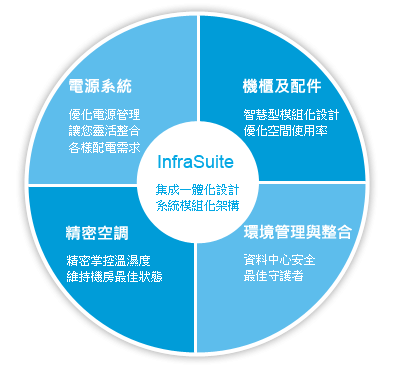 台達 InfrasSuite 資料中心解決方案 四大模組