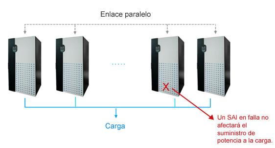 Configuraciones de N + X