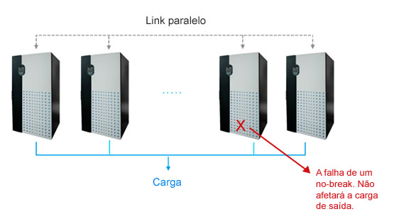 Configuração N+X