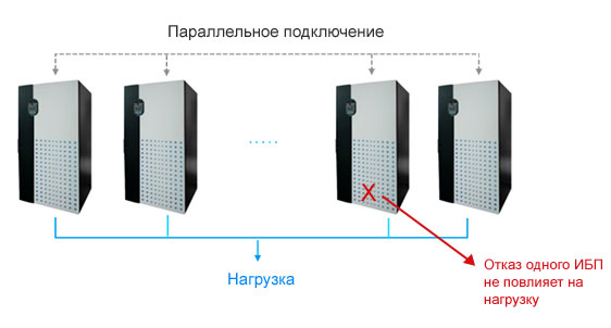 Резервирование по схеме N+X