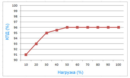 Даже при небольшой нагрузке 30 % коэффициент полезного действия ИБП Ultron DPS достигает 95 % , что помогает заказчикам сокращать эксплуатационные расходы