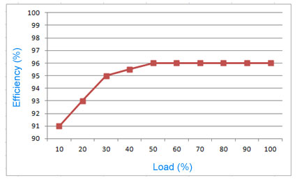 Even at 30% light load, the Ultron DPS still achieves 95% efficiency, helping customers save on operation costs.