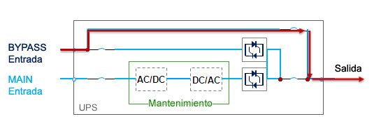 Bypass Manual para evitar la parada en la operación, durante el servicio de mantenimiento