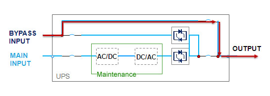 Manually switching to bypass source avoids downtime during service maintenance. 