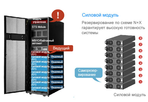 Отказоустойчивость хорошо демонстрируется на примере модульных ИБП. 