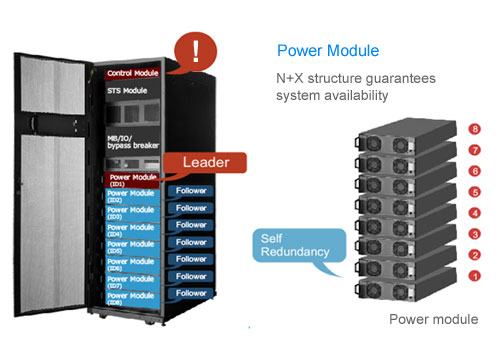 Modular UPSs provide a good demonstration of the ultimate fault tolerant UPS capability.