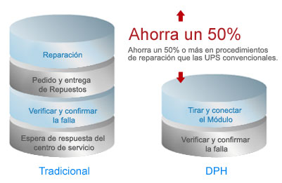 Ahorra un 50% o más en procedimientos de reparación que las UPS convencionales.