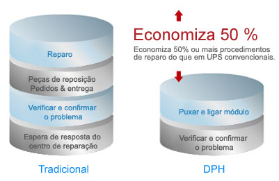 Economiza 50% ou mais procedimentos de reparo do que em UPS convencionais.