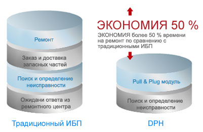 ЭКОНОМИЯ более 50 % времени на ремонт по сравнению с традиционными ИБП