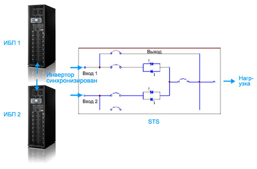 Конфигурация с двойным резервированием (2N, 2N+1) достигается при синхронизации инверторов на общей шине