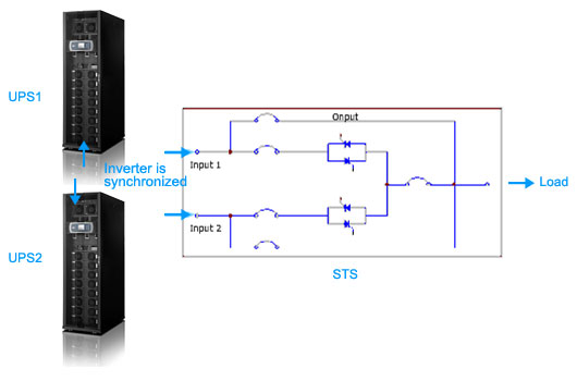 System-plus-System-Konfiguration (2N, 2N+1) durch synchronisiertem Mehrfachbus für eine Verfügbarkeit gemäß Tier-4 der Norm TIA-942 in Bezug auf besonders kritische Rechenzentrumsanwendungen.