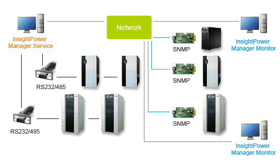 A conexão de UPS para o gerenciamento centralizado