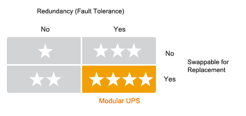 Como una UPS es una fuente que se constituye en un punto único posible de falla en un Centros de Datos, resulta esencial considerar la aplicación del concepto modular al diseño de la UPS.