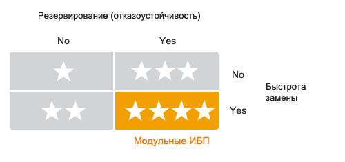 вопрос об использовании принципа модульности применительно к конструкции ИБП является весьма актуальным.