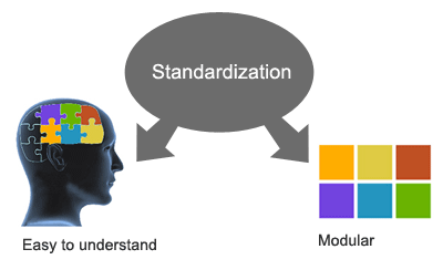 模組化設計是達到快速維護與恢復運作的主要方法，而模組化也是標準化的基礎。