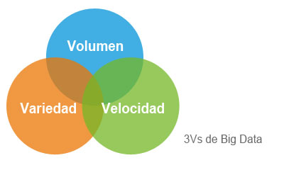 3Vs de Big Data