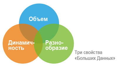 Три свойства «Больших Данных»