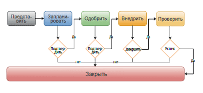 Процесс управления изменениями