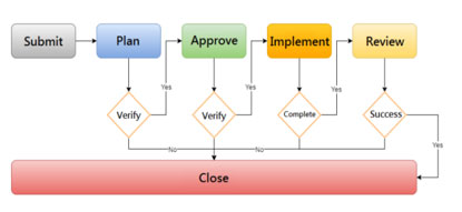 The Process of Change Management