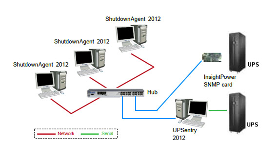 Tanto el UPSentry 2012 y el ShutdownAgent 2012 son compatibles con los SAI DELTA, y permiten el monitoreo y la administración remota de una o múltiples SAI Delta.