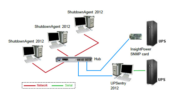 ▲	Both UPSentry 2012 and ShutdownAgent 2012 are compatible with Delta UPSs, and allow remote monitor and manage from one to multiple Delta UPSs.