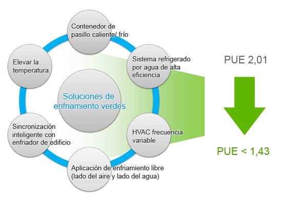 Ajuste óptimo de temperatura del centro de datos