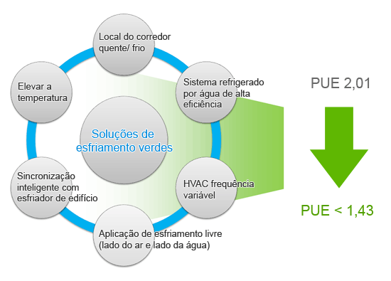 Ajuste ótimo de temperatura do centro de dados