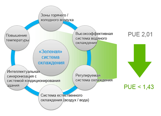 Оптимальный температурный режим в ЦОД