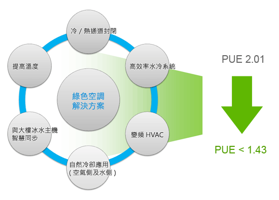 最佳機房溫度設定 