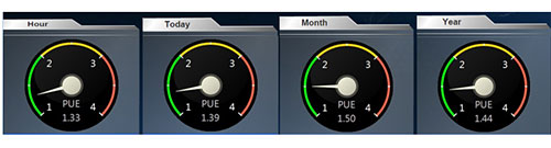 PUE optimization