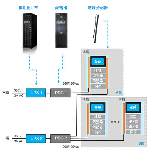 如何應用綠色空調解決方案建置節能環保的資料中心 - 電源系統