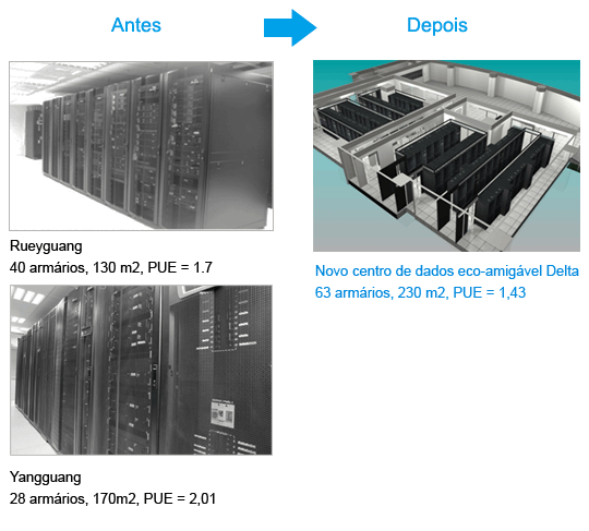 Como utilizar as soluções de refrigeração verdes para construir um centro de dados mais ecológico-Antes e Depois