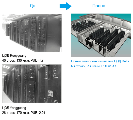Как с помощью «зеленой» системы охлаждения построить экологически чистый центр обработки данных - До / После