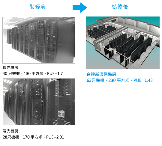 如何應用綠色空調解決方案建置節能環保的資料中心 - 改裝前後